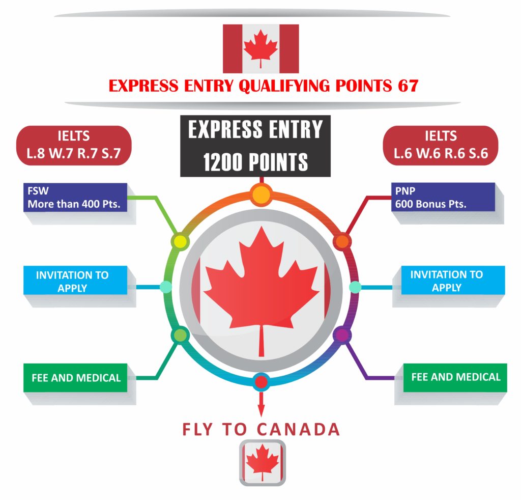 Canada Express Entry Immigration Consultants_Expressway