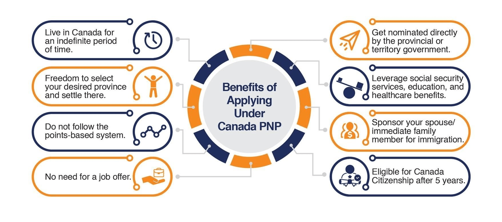 Benefits of canada pnp