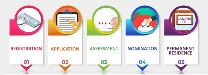 Provincial Nominee Program Process